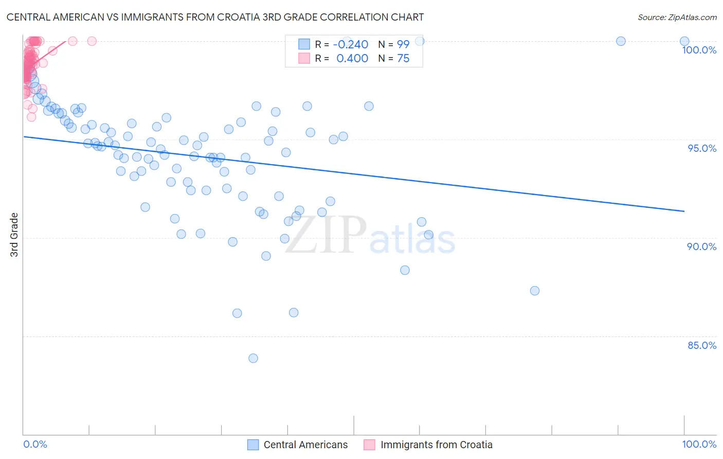 Central American vs Immigrants from Croatia 3rd Grade
