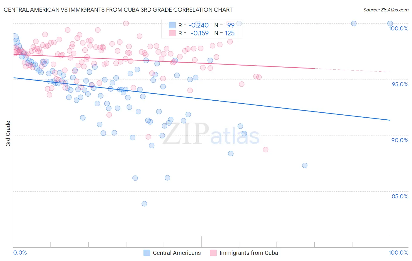 Central American vs Immigrants from Cuba 3rd Grade