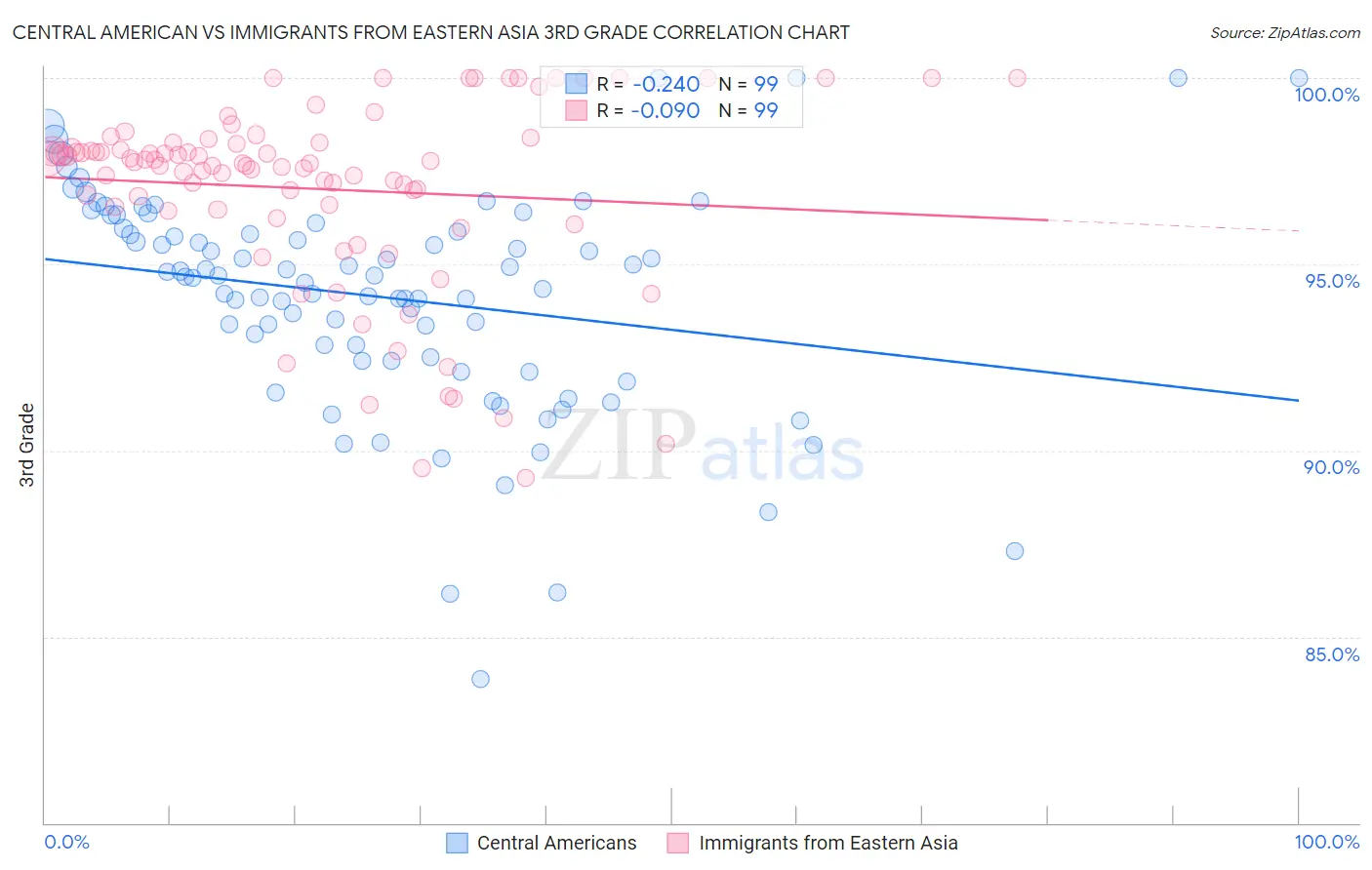 Central American vs Immigrants from Eastern Asia 3rd Grade