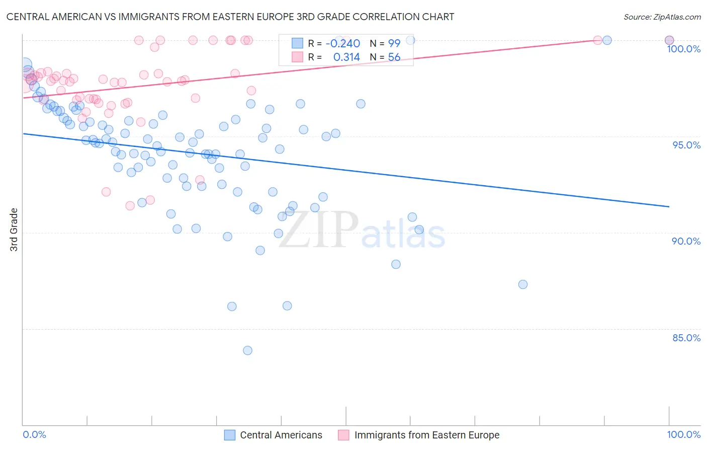Central American vs Immigrants from Eastern Europe 3rd Grade