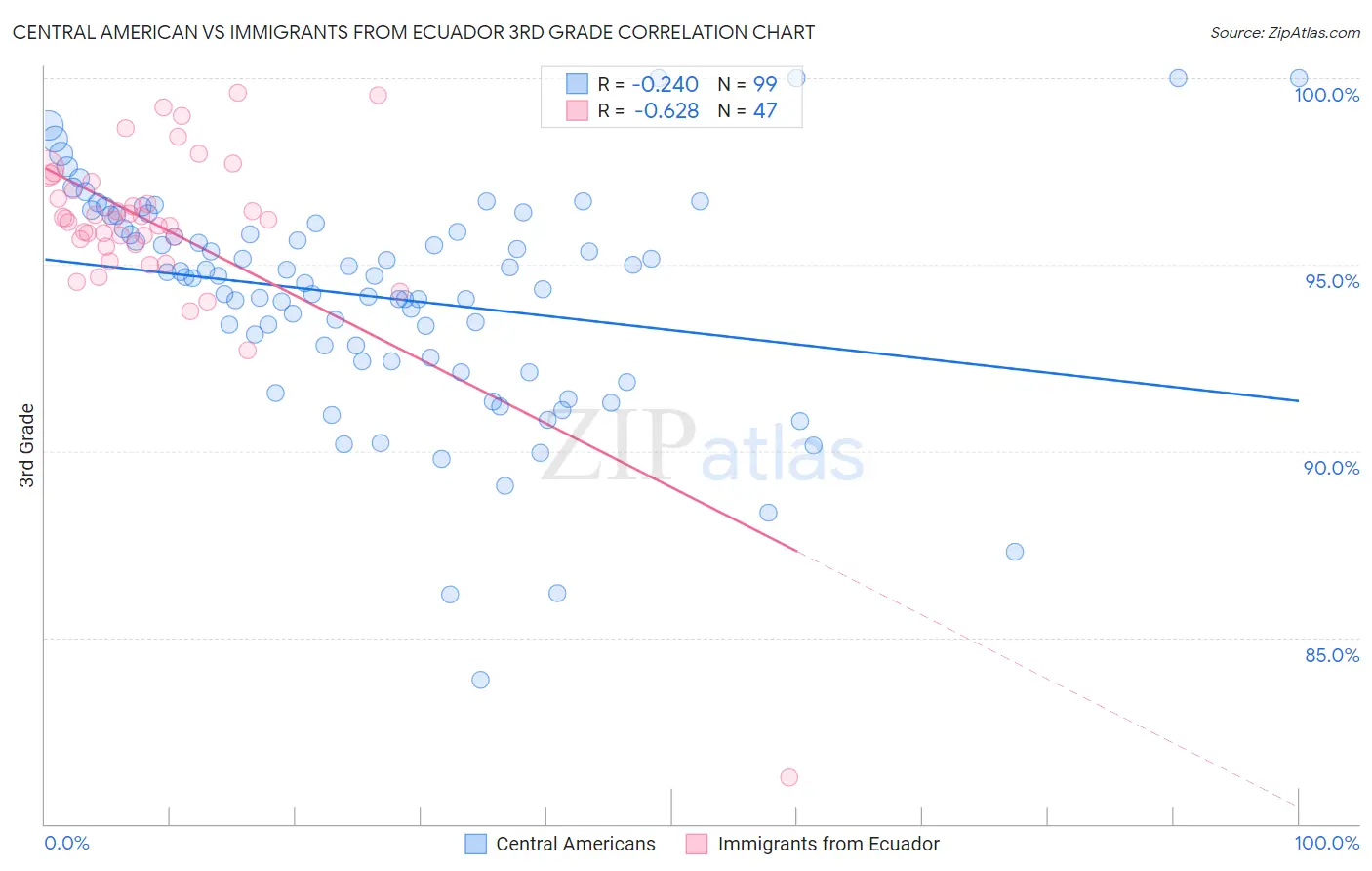Central American vs Immigrants from Ecuador 3rd Grade
