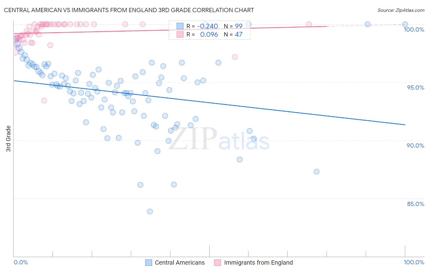 Central American vs Immigrants from England 3rd Grade