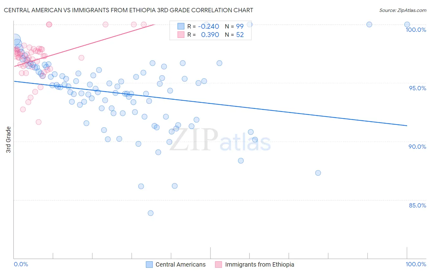 Central American vs Immigrants from Ethiopia 3rd Grade