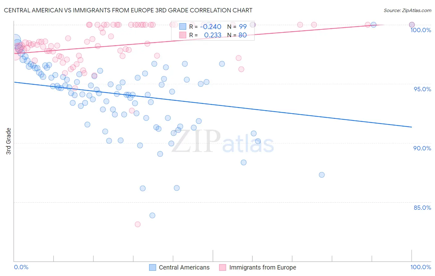 Central American vs Immigrants from Europe 3rd Grade