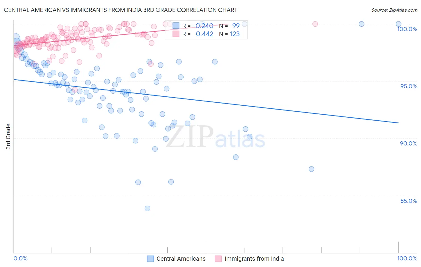 Central American vs Immigrants from India 3rd Grade