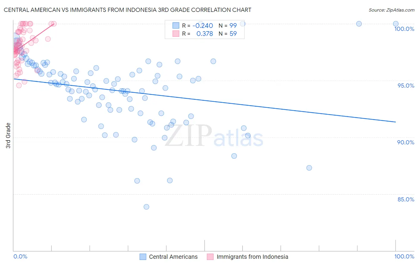 Central American vs Immigrants from Indonesia 3rd Grade