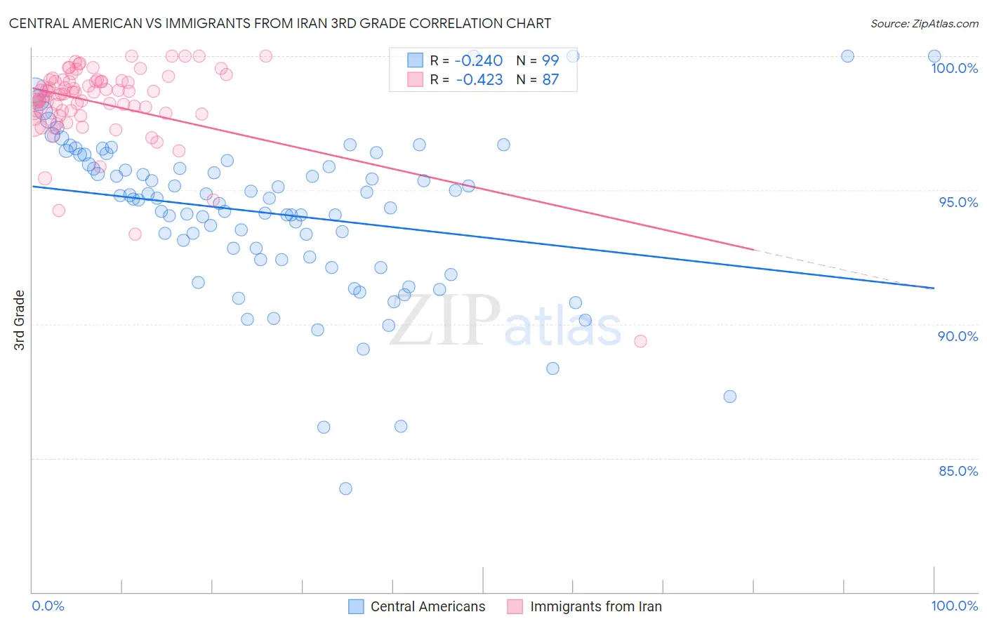 Central American vs Immigrants from Iran 3rd Grade