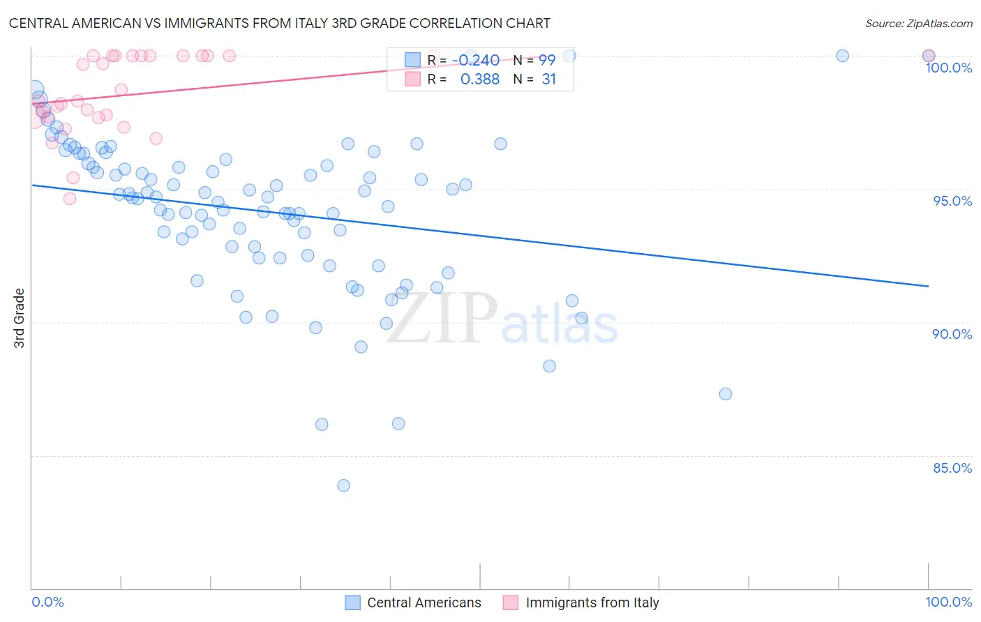 Central American vs Immigrants from Italy 3rd Grade