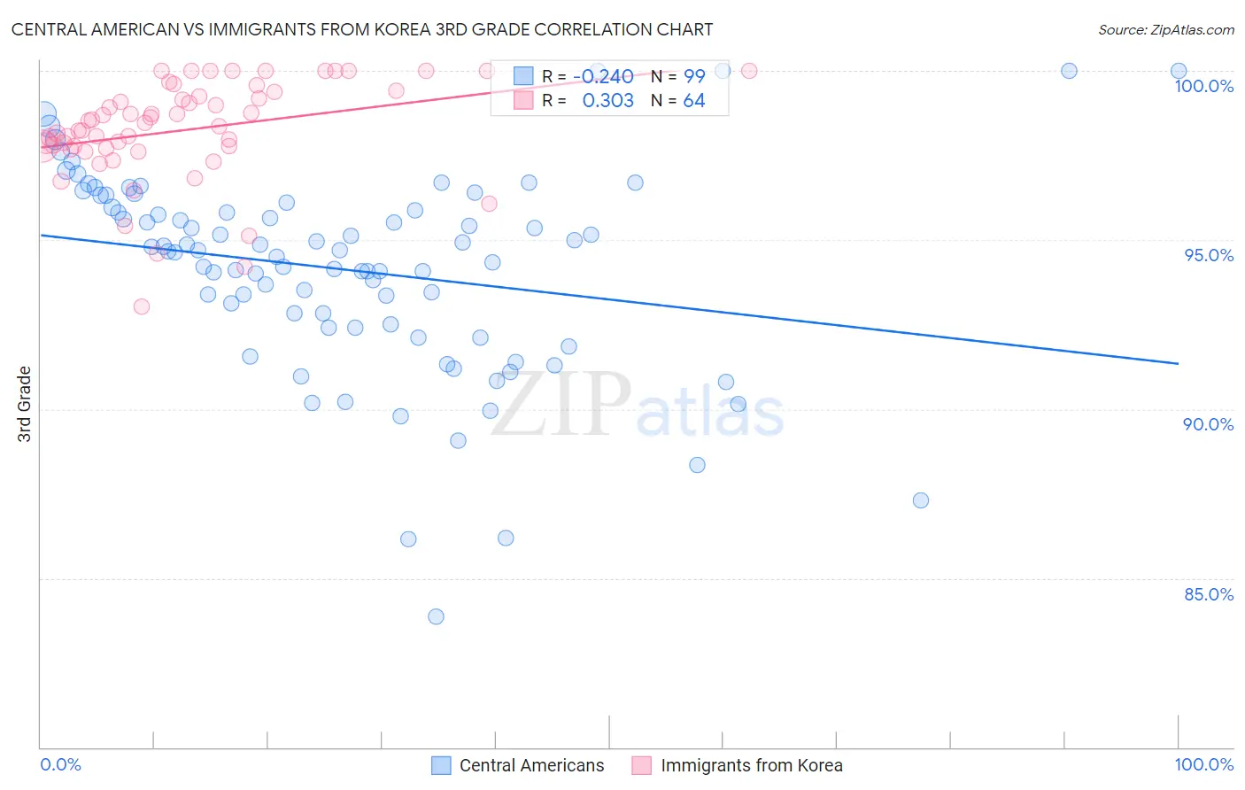 Central American vs Immigrants from Korea 3rd Grade