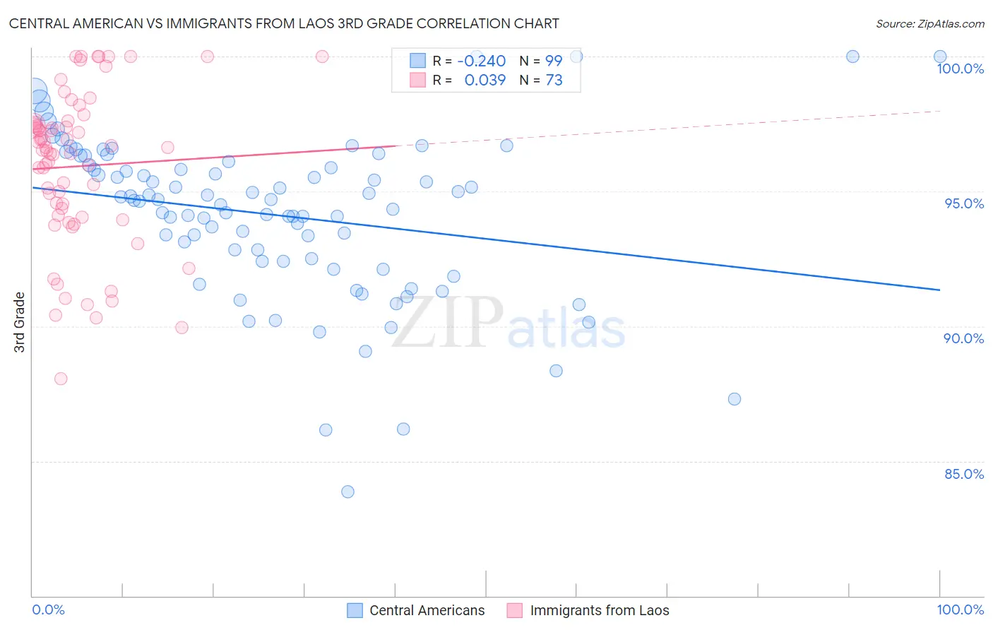 Central American vs Immigrants from Laos 3rd Grade
