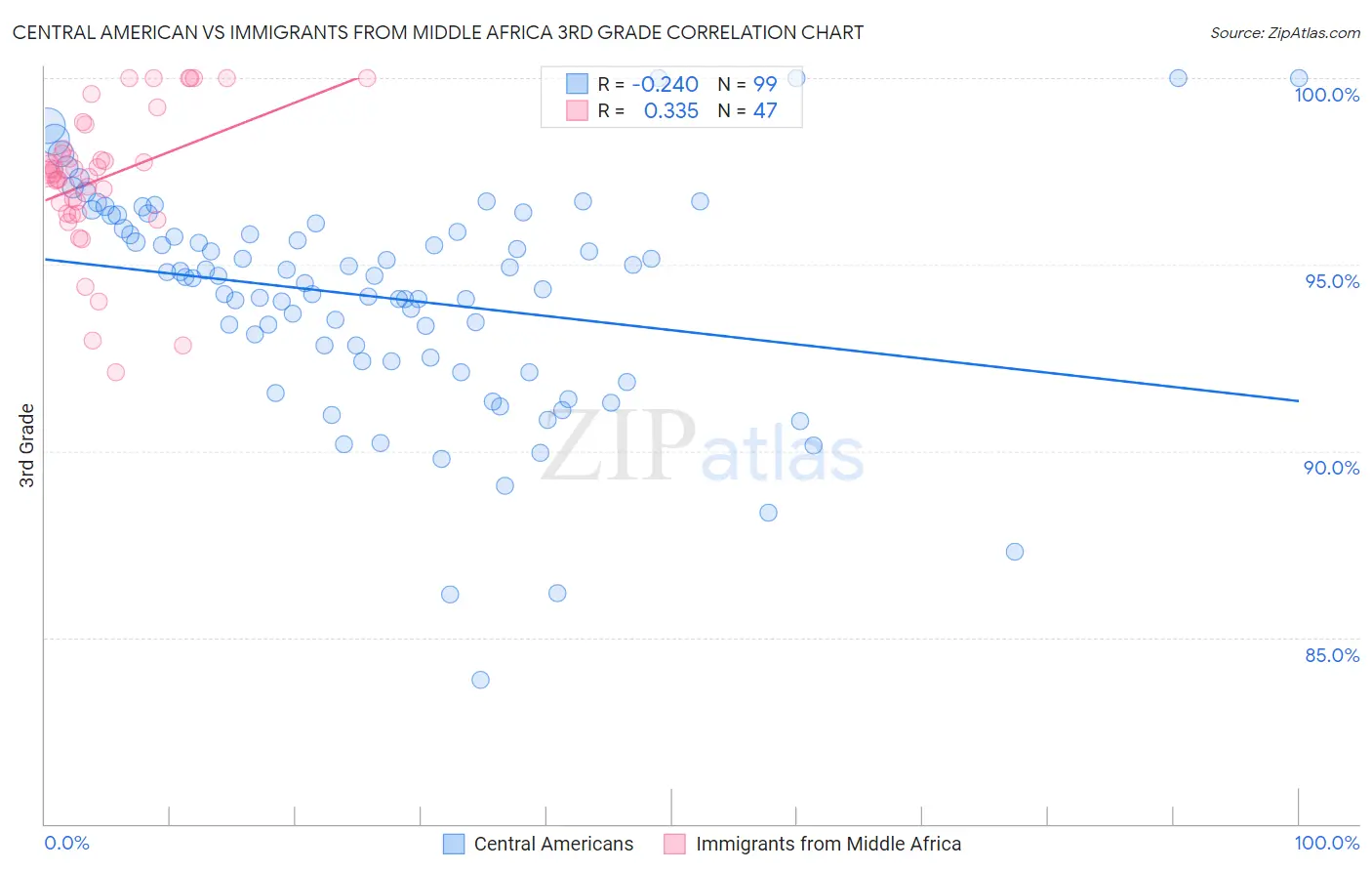 Central American vs Immigrants from Middle Africa 3rd Grade