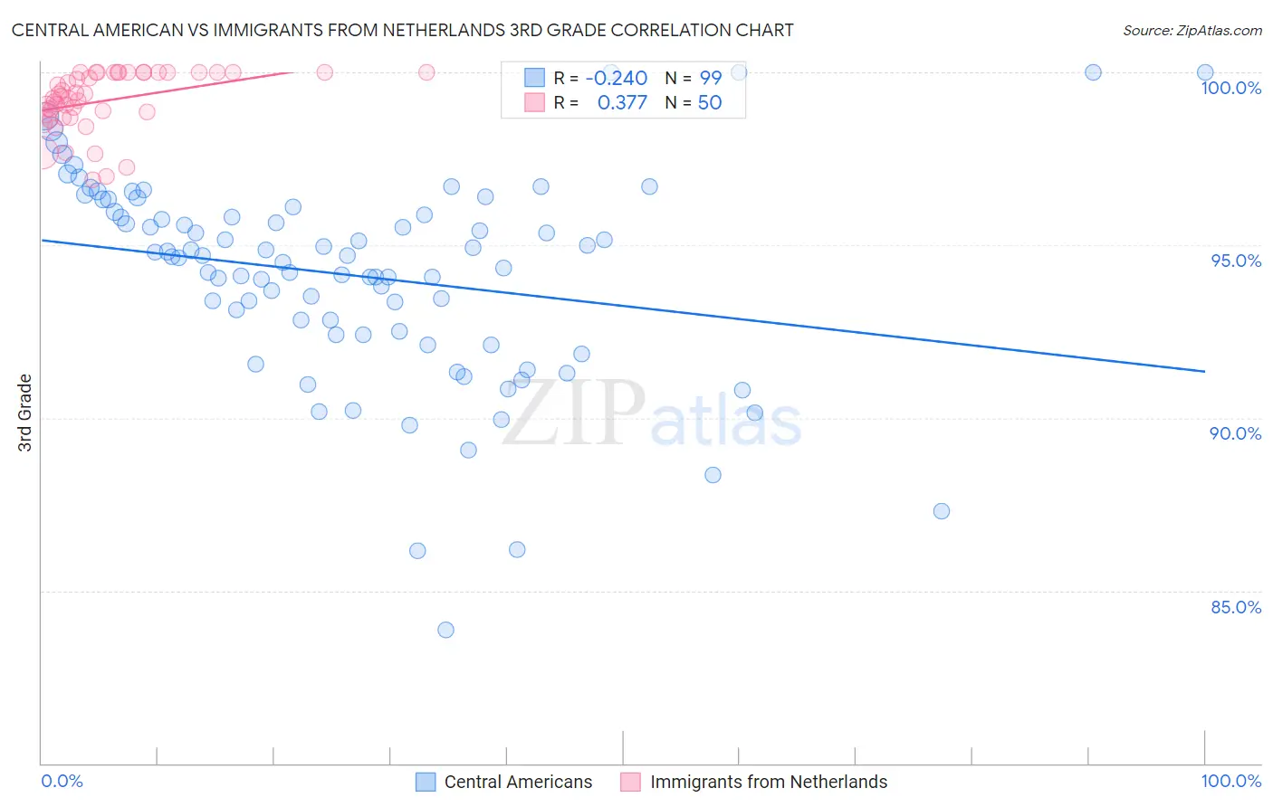 Central American vs Immigrants from Netherlands 3rd Grade