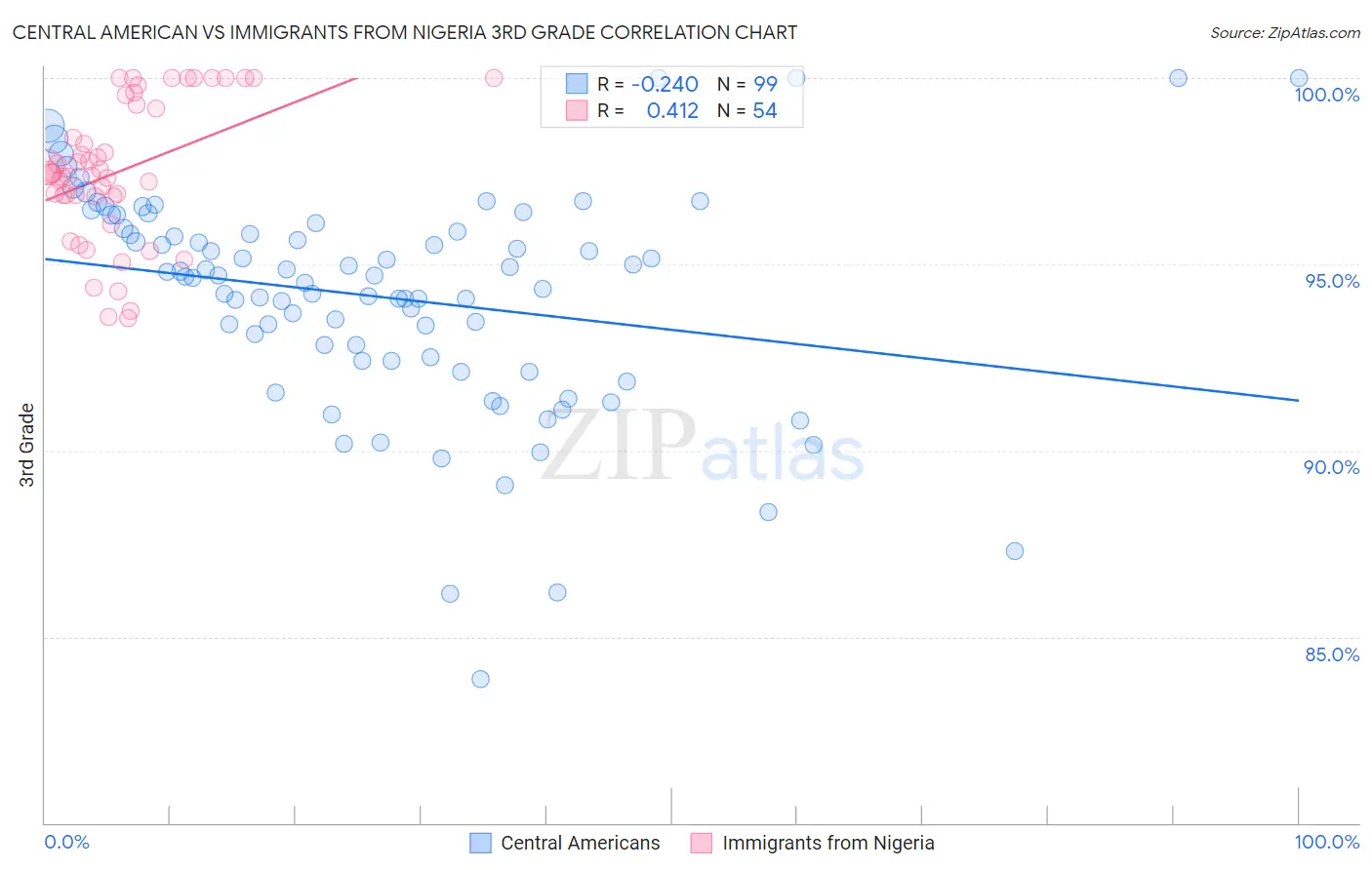 Central American vs Immigrants from Nigeria 3rd Grade