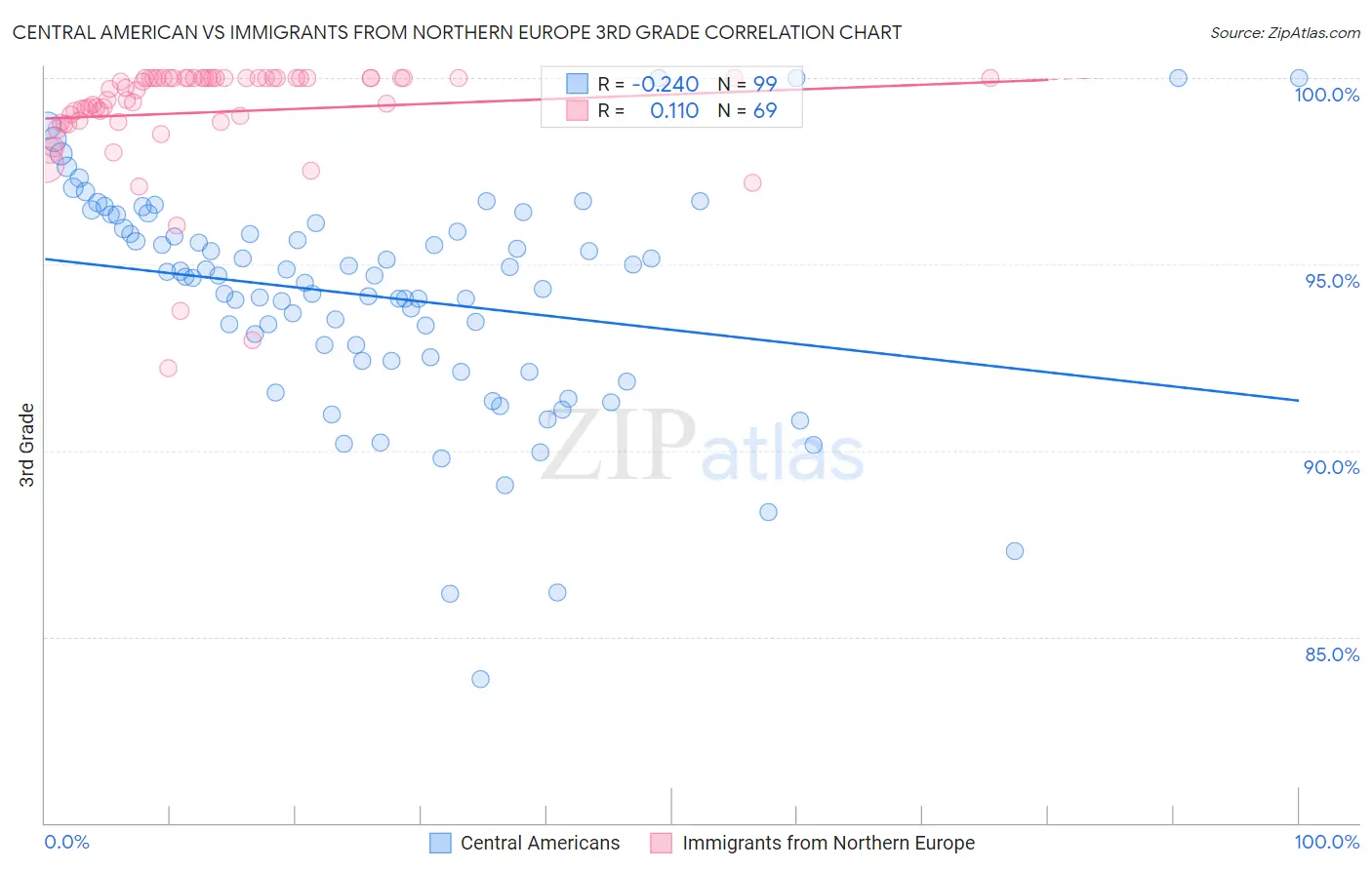 Central American vs Immigrants from Northern Europe 3rd Grade
