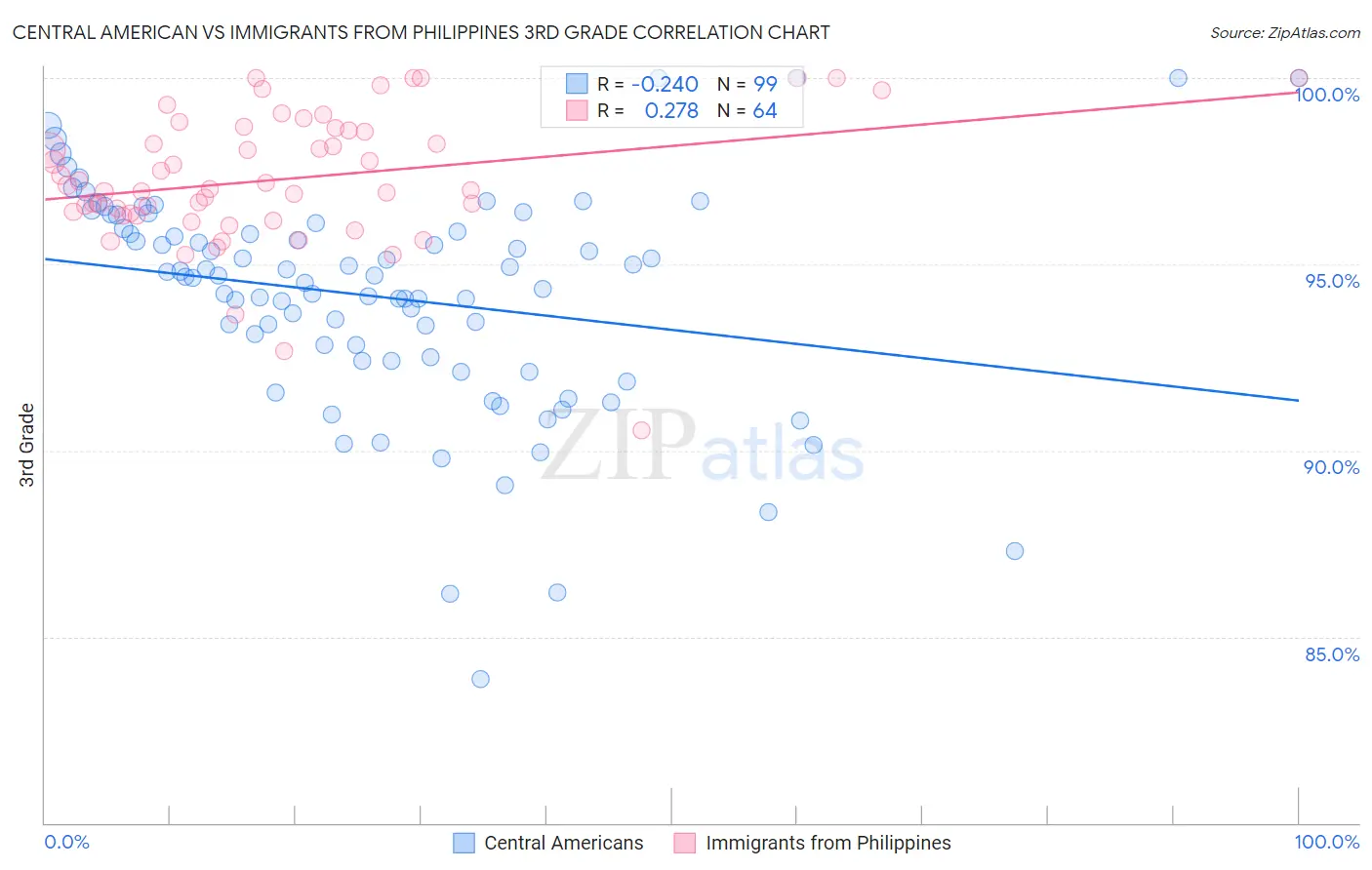 Central American vs Immigrants from Philippines 3rd Grade