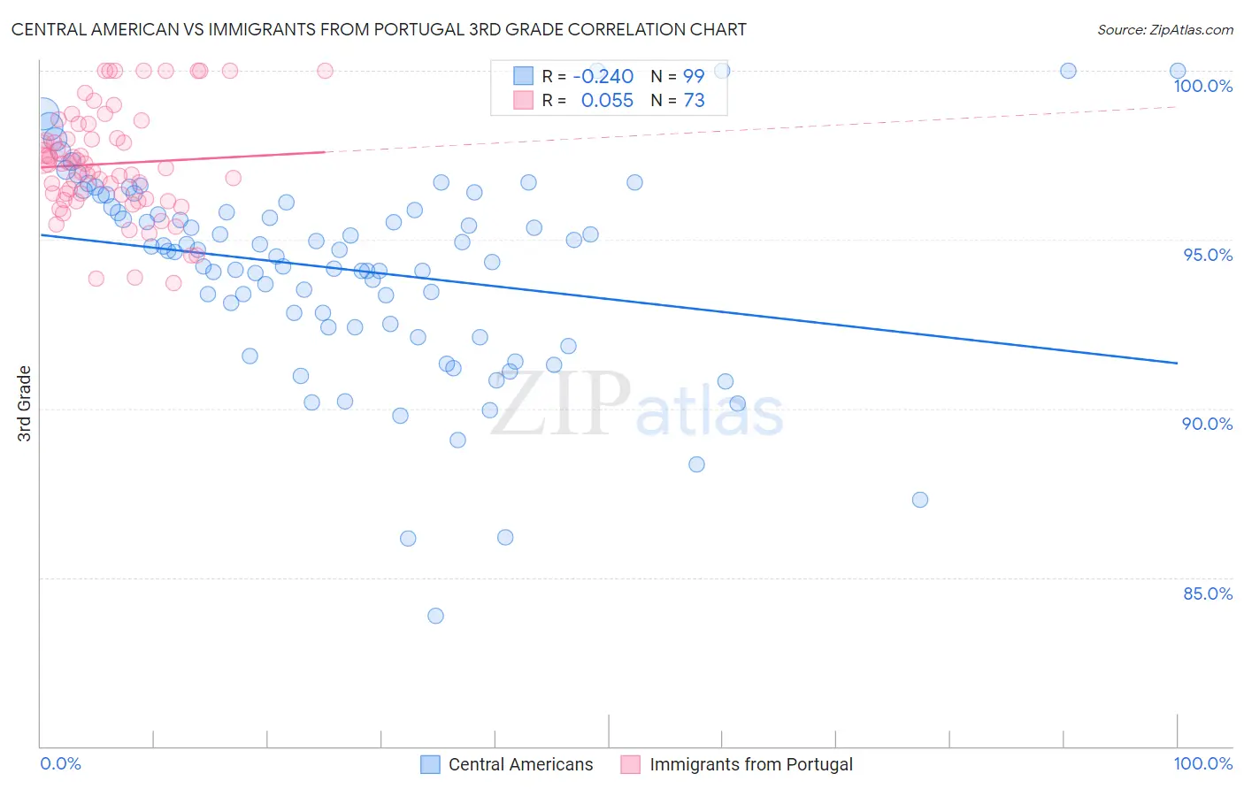 Central American vs Immigrants from Portugal 3rd Grade