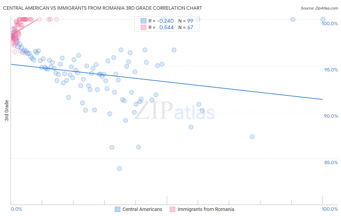 Central American vs Immigrants from Romania 3rd Grade