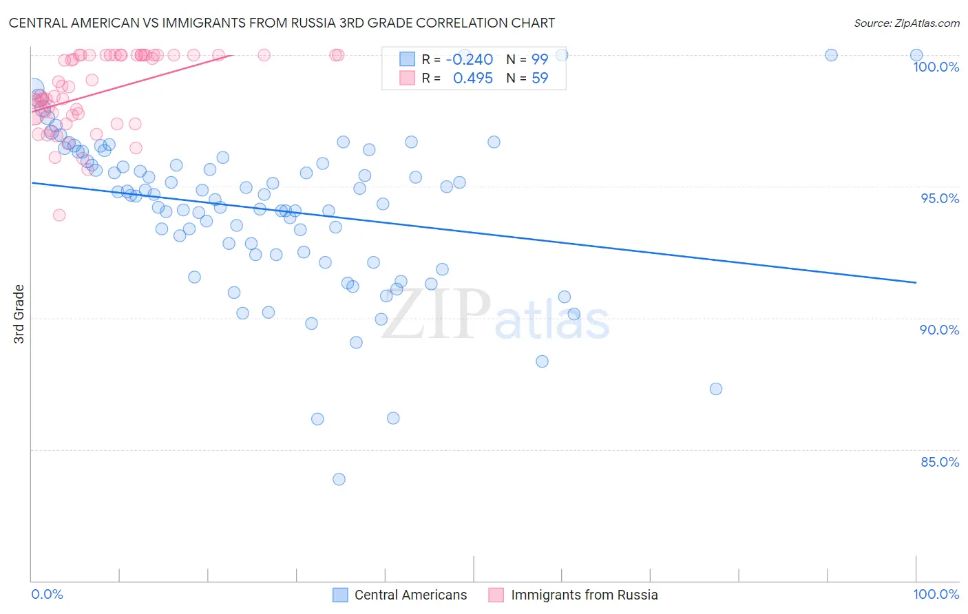 Central American vs Immigrants from Russia 3rd Grade
