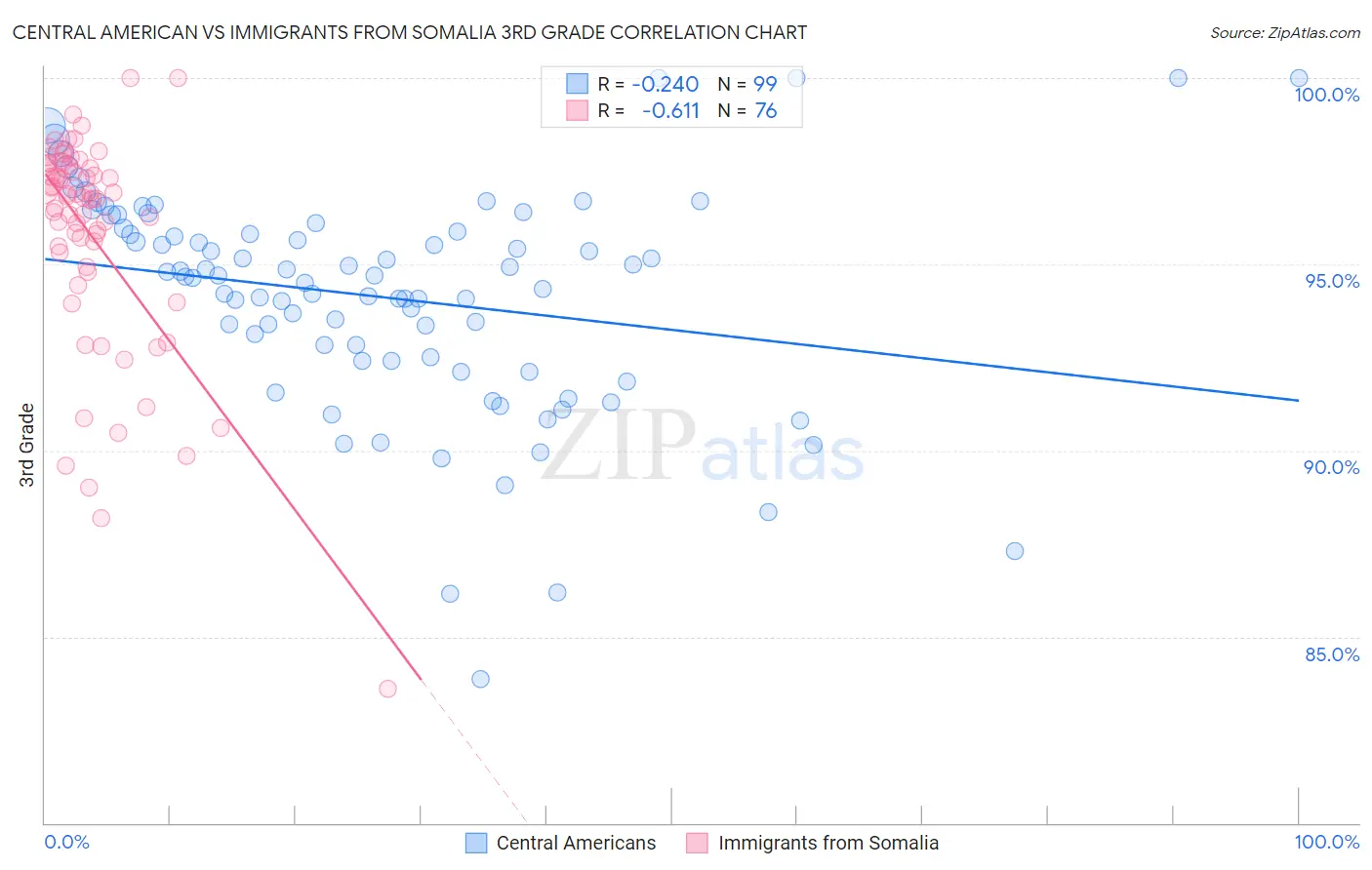 Central American vs Immigrants from Somalia 3rd Grade