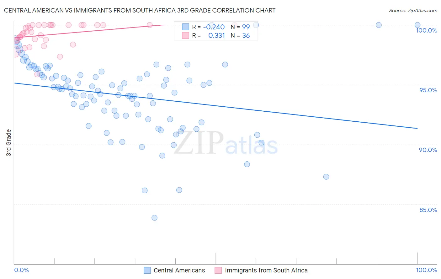 Central American vs Immigrants from South Africa 3rd Grade