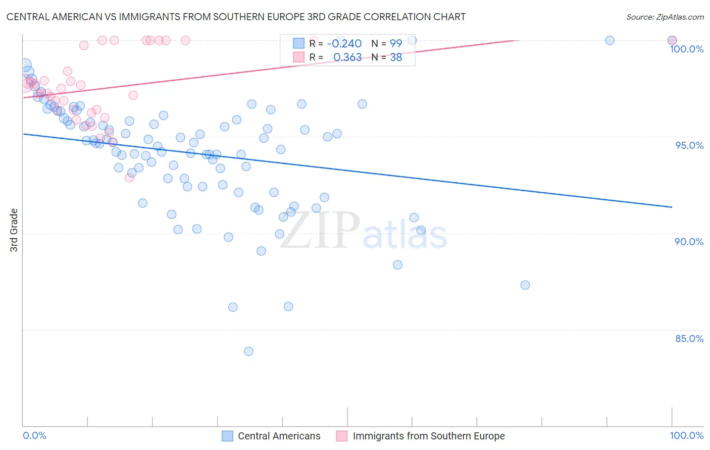 Central American vs Immigrants from Southern Europe 3rd Grade