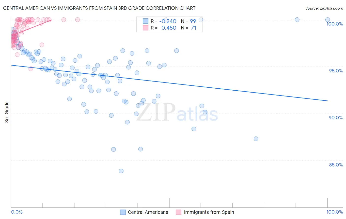 Central American vs Immigrants from Spain 3rd Grade
