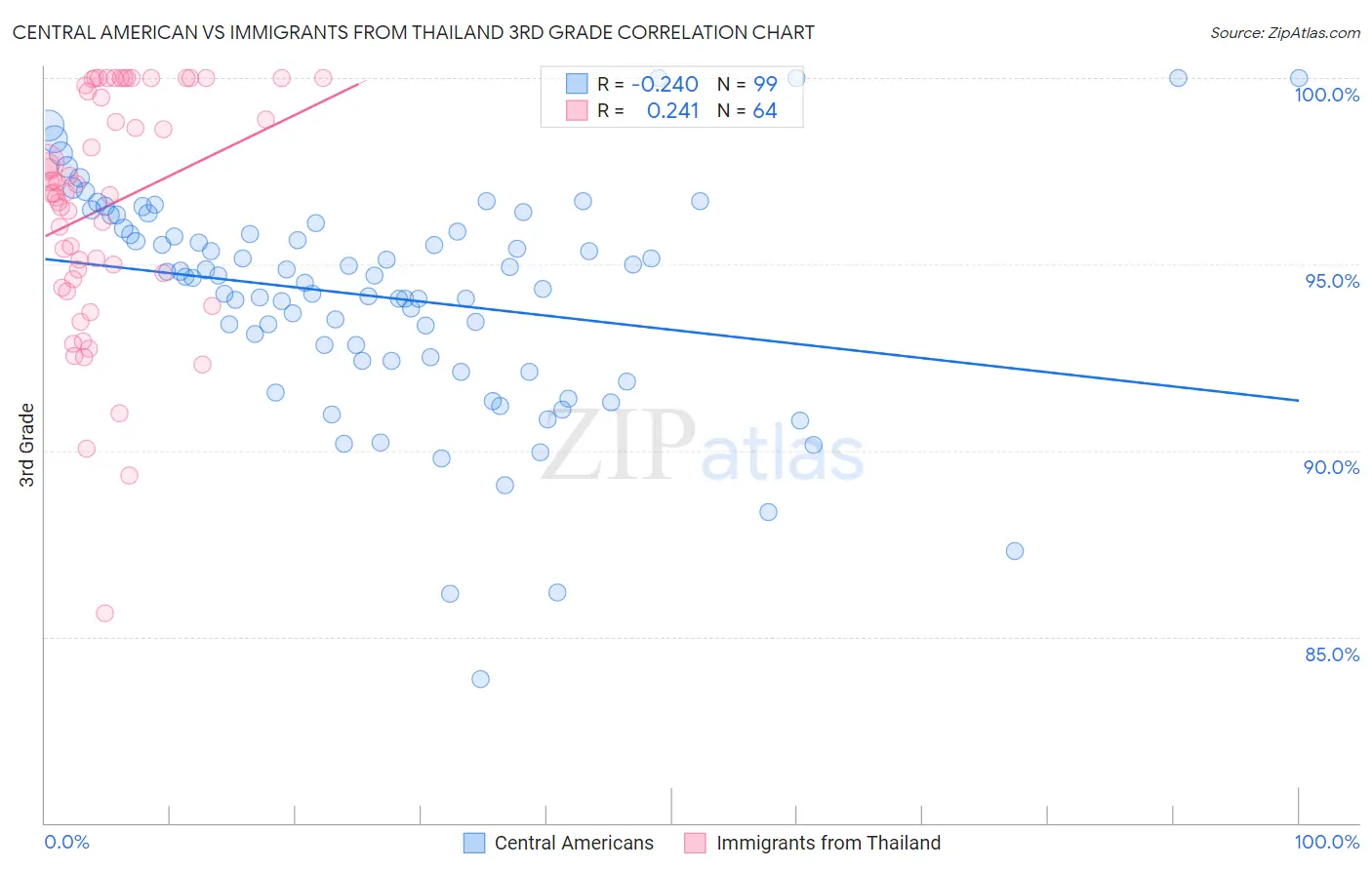 Central American vs Immigrants from Thailand 3rd Grade