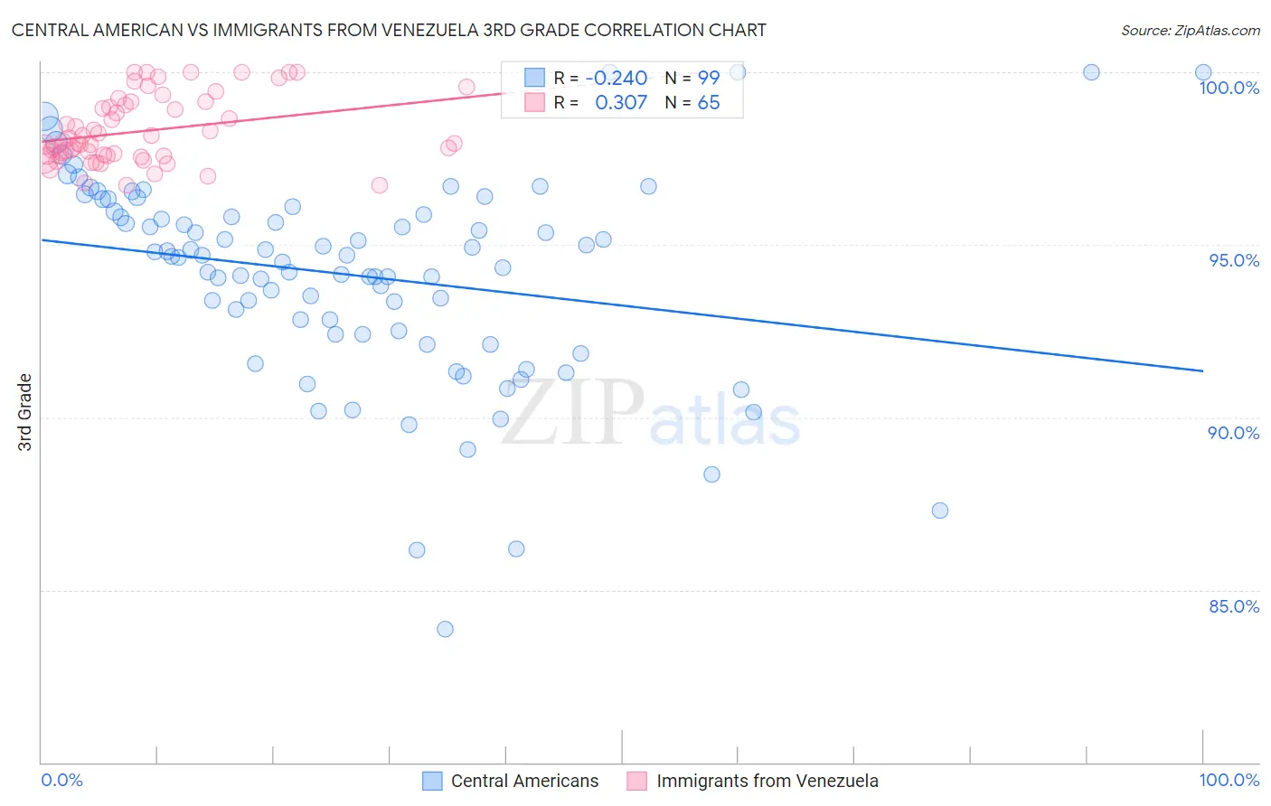 Central American vs Immigrants from Venezuela 3rd Grade