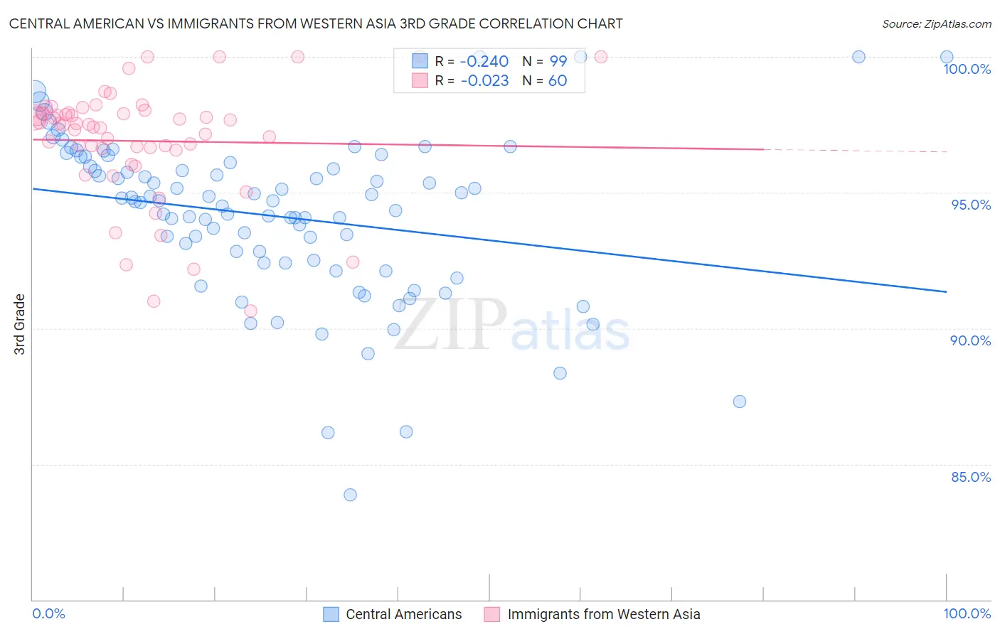 Central American vs Immigrants from Western Asia 3rd Grade