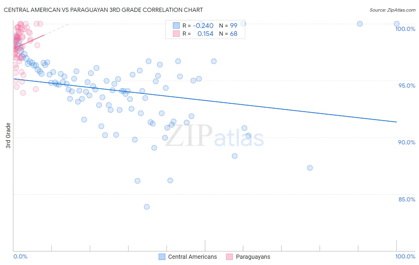 Central American vs Paraguayan 3rd Grade