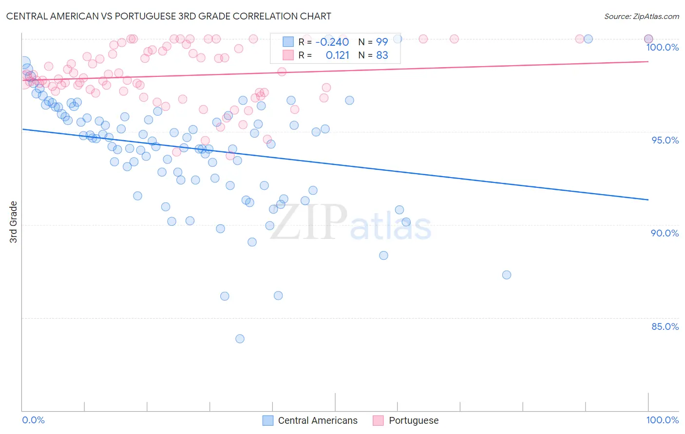 Central American vs Portuguese 3rd Grade