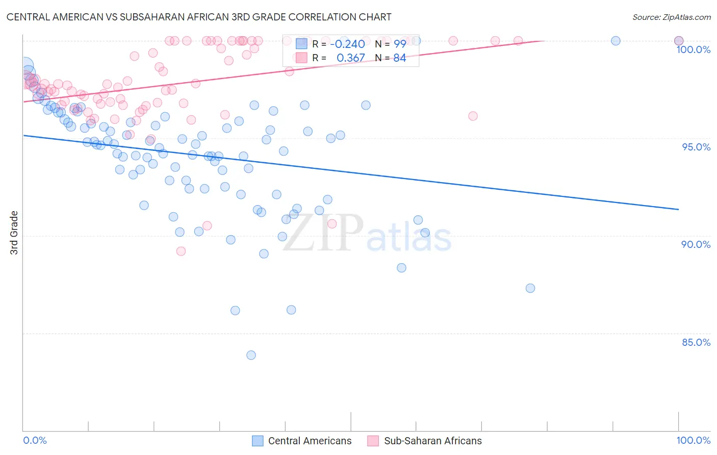 Central American vs Subsaharan African 3rd Grade
