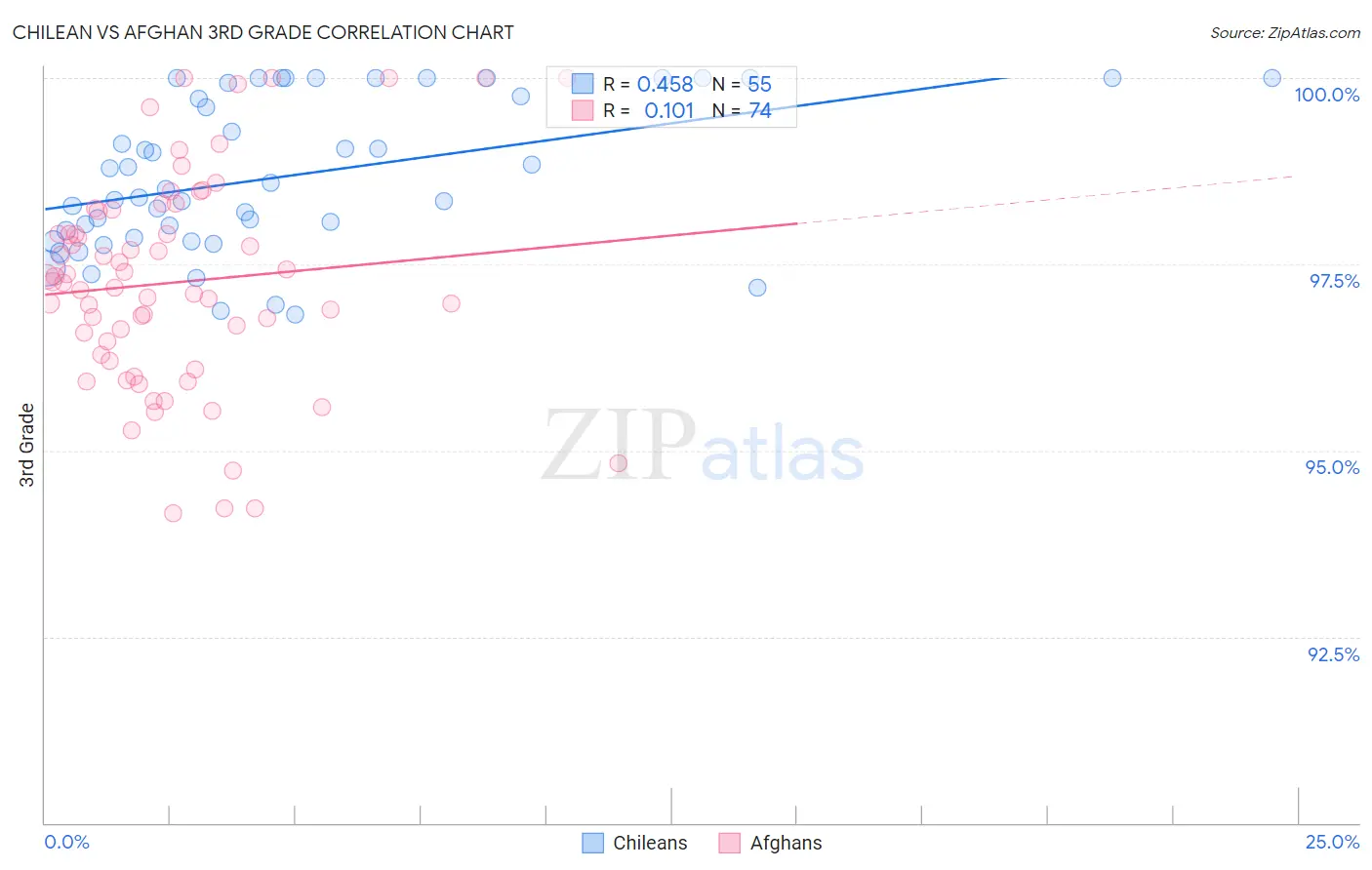 Chilean vs Afghan 3rd Grade