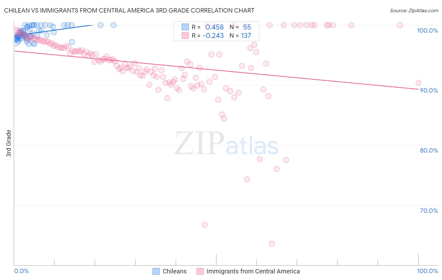 Chilean vs Immigrants from Central America 3rd Grade