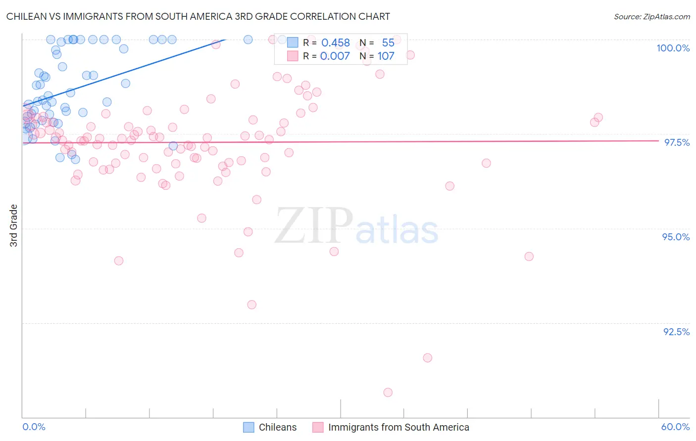 Chilean vs Immigrants from South America 3rd Grade
