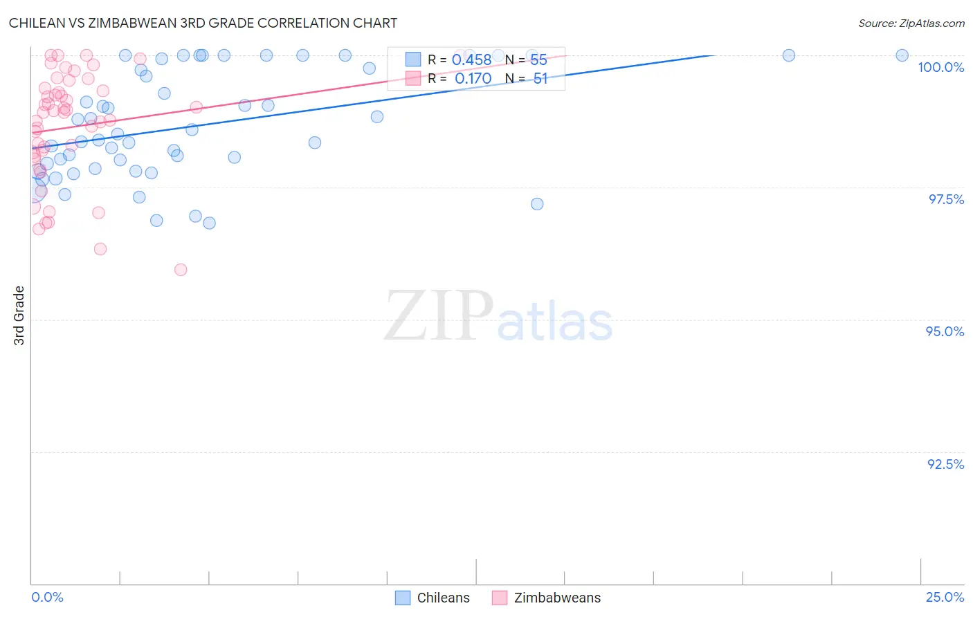 Chilean vs Zimbabwean 3rd Grade
