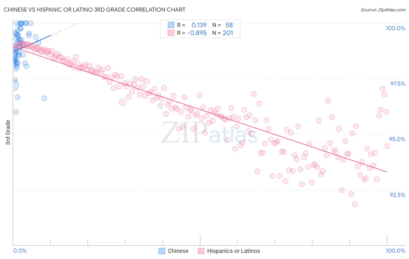 Chinese vs Hispanic or Latino 3rd Grade