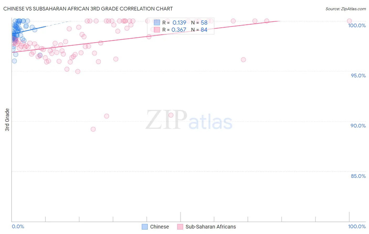 Chinese vs Subsaharan African 3rd Grade