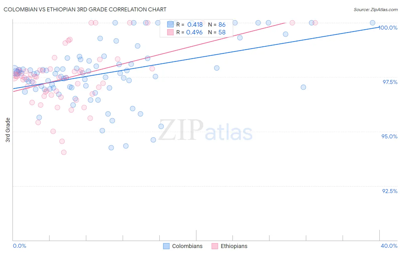 Colombian vs Ethiopian 3rd Grade