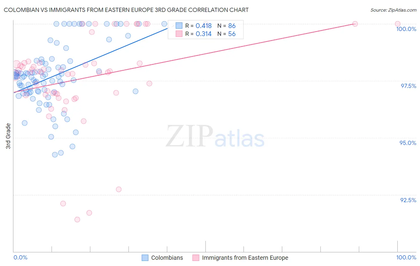 Colombian vs Immigrants from Eastern Europe 3rd Grade