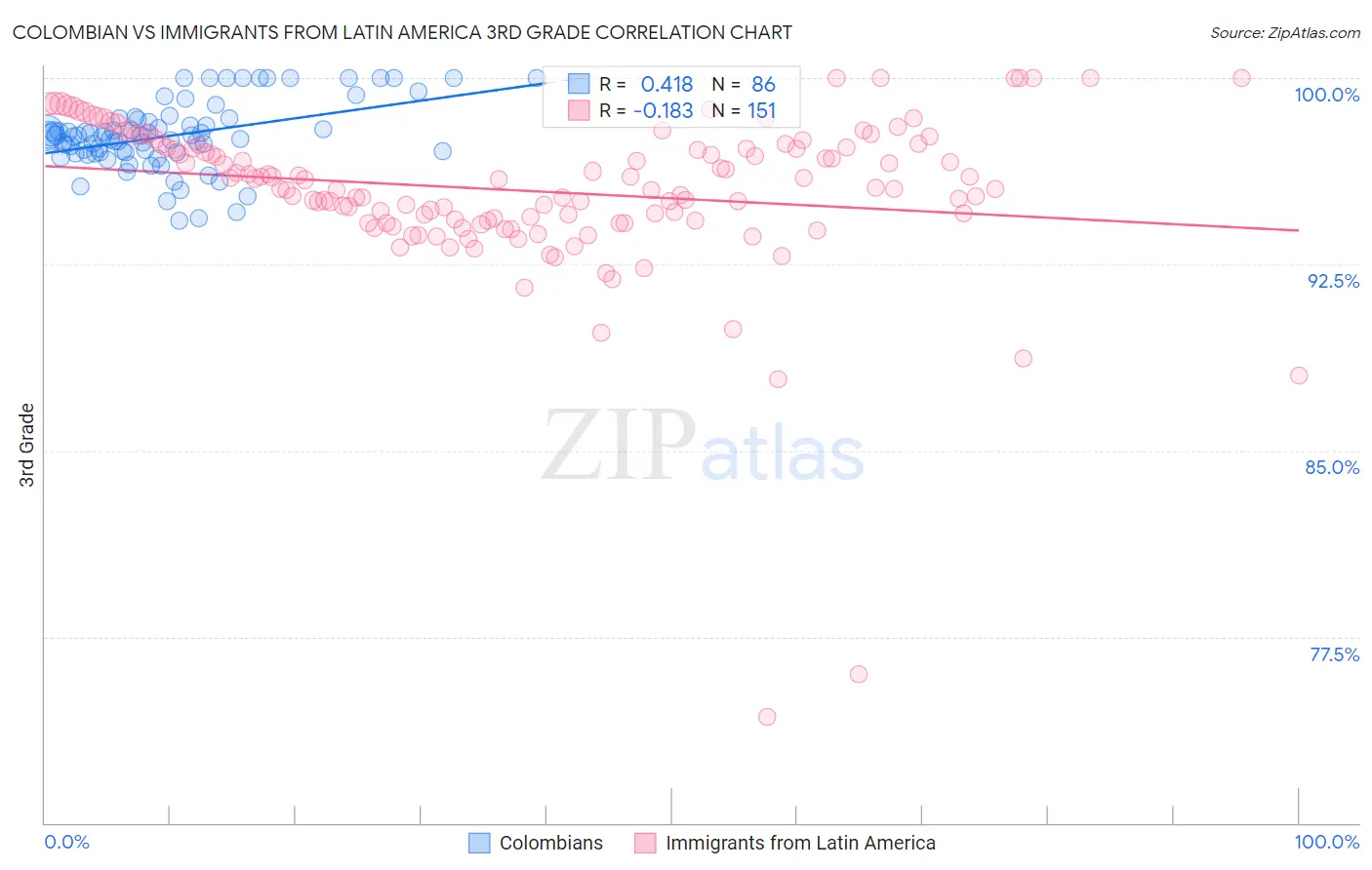 Colombian vs Immigrants from Latin America 3rd Grade
