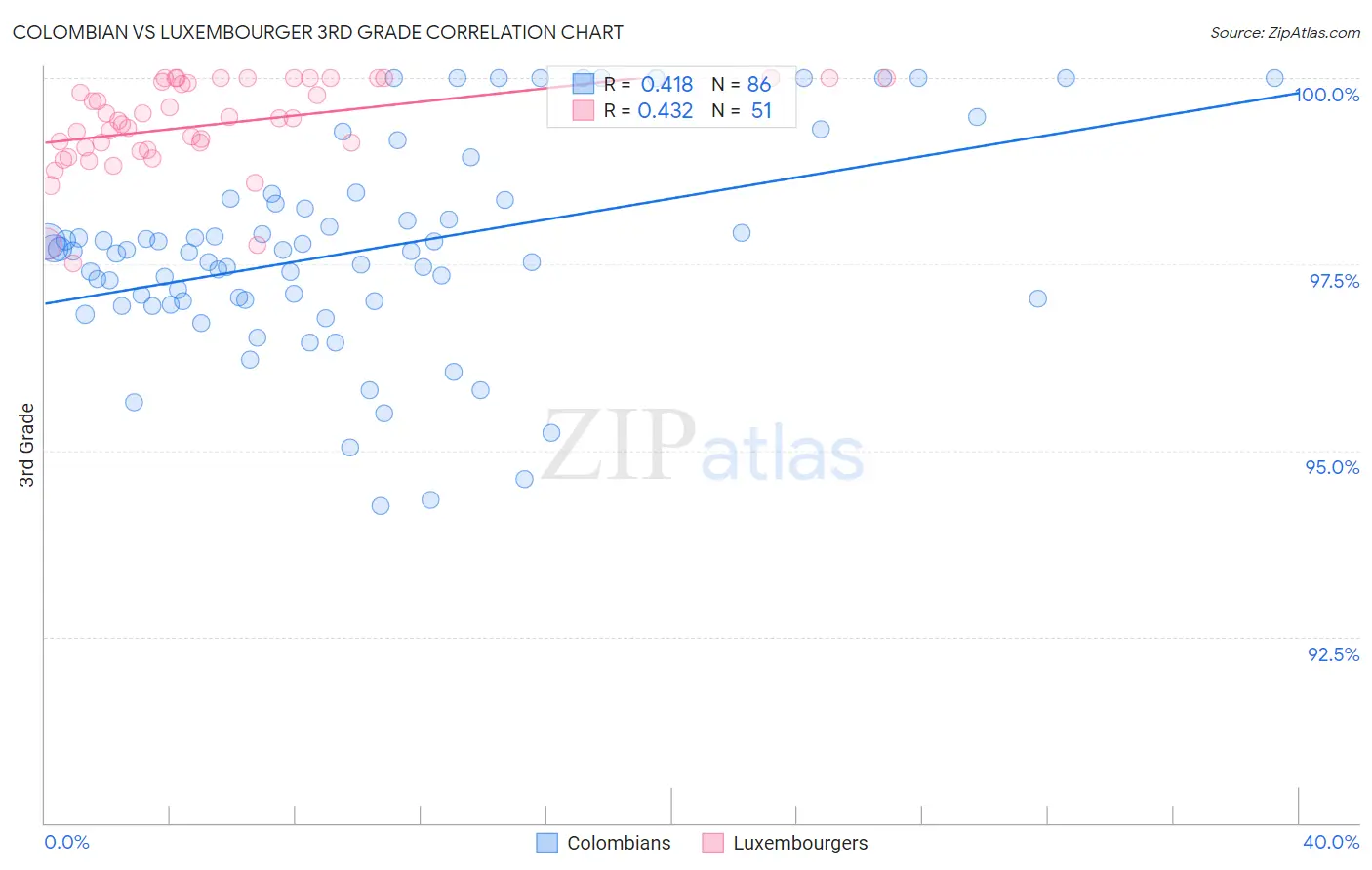 Colombian vs Luxembourger 3rd Grade