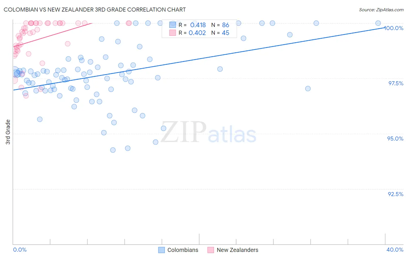 Colombian vs New Zealander 3rd Grade