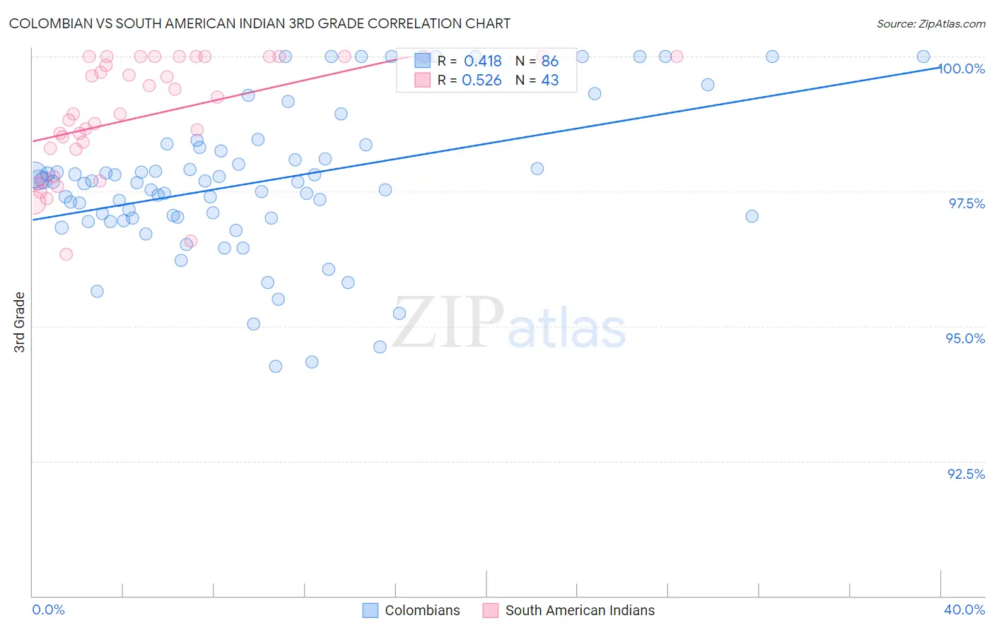 Colombian vs South American Indian 3rd Grade