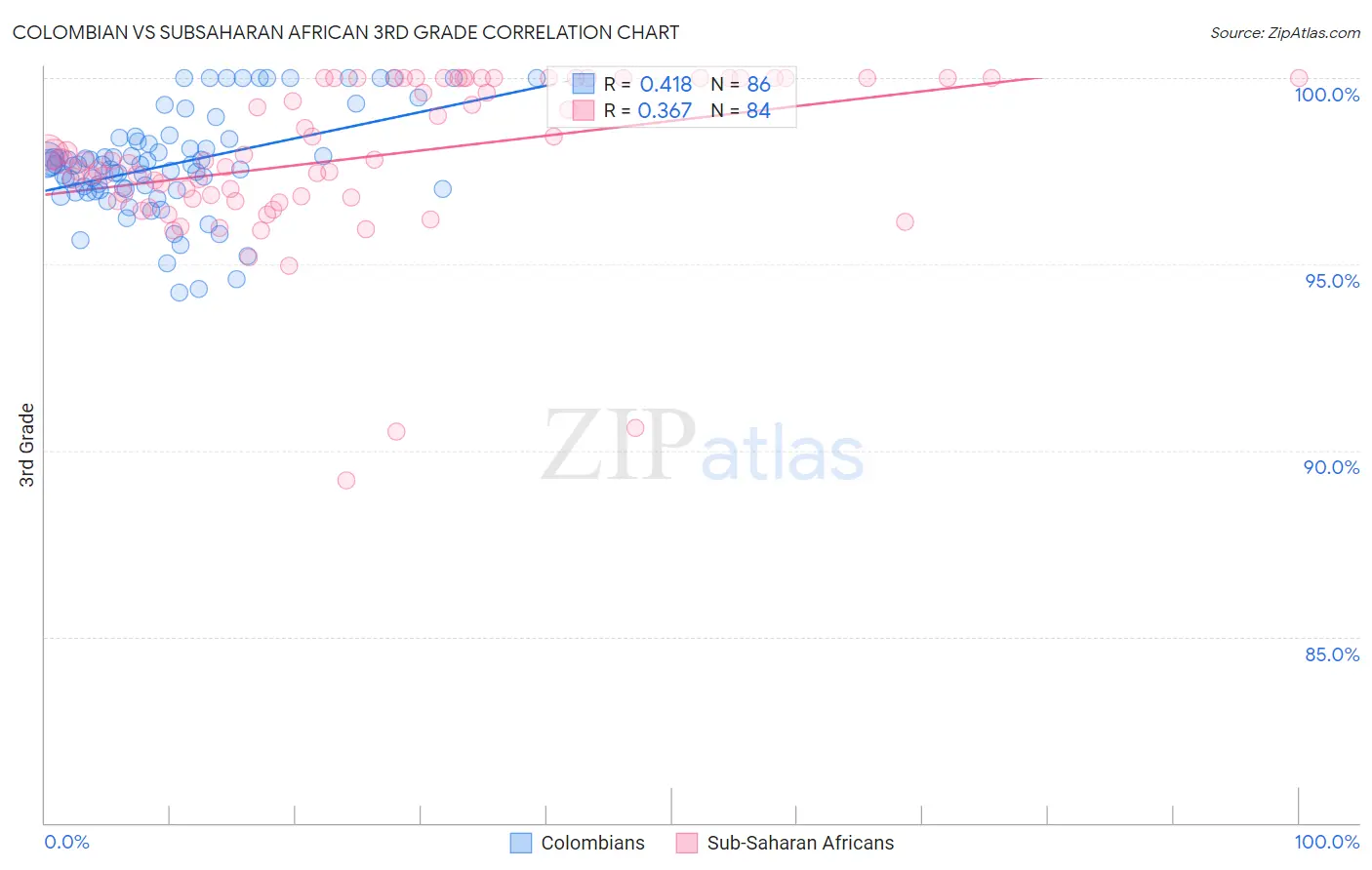 Colombian vs Subsaharan African 3rd Grade