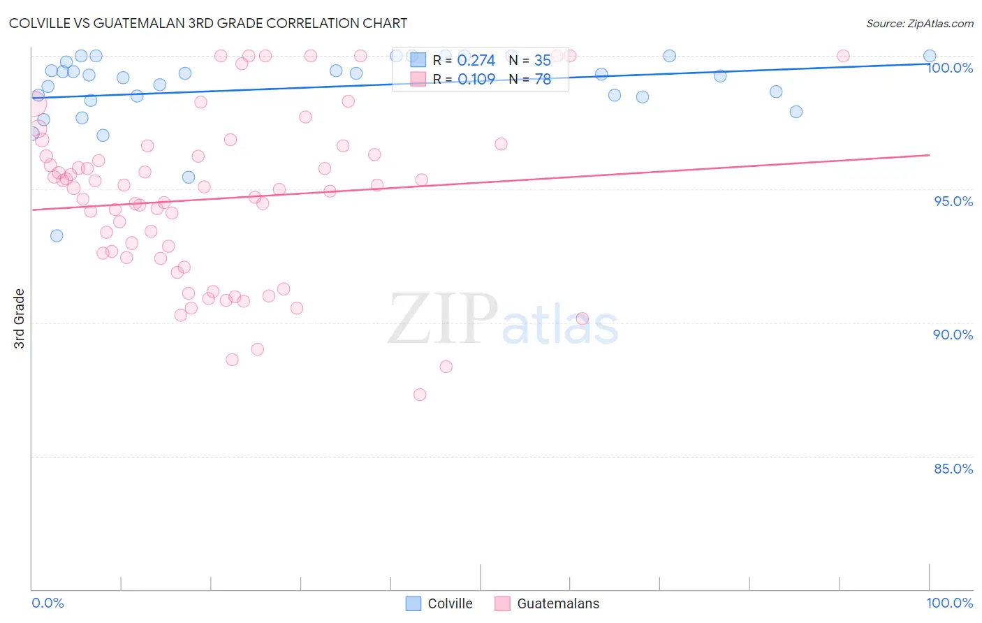 Colville vs Guatemalan 3rd Grade