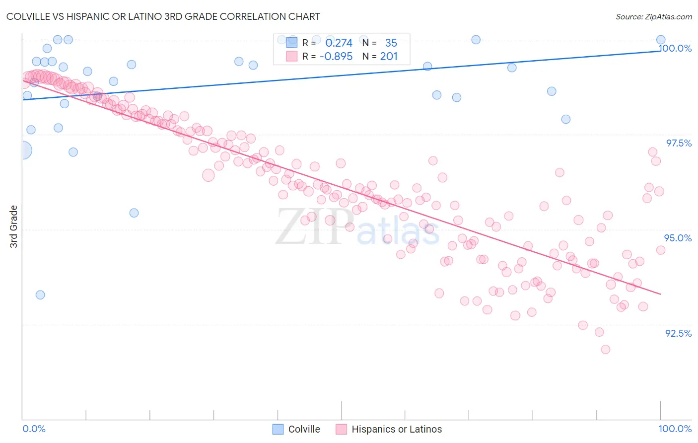 Colville vs Hispanic or Latino 3rd Grade