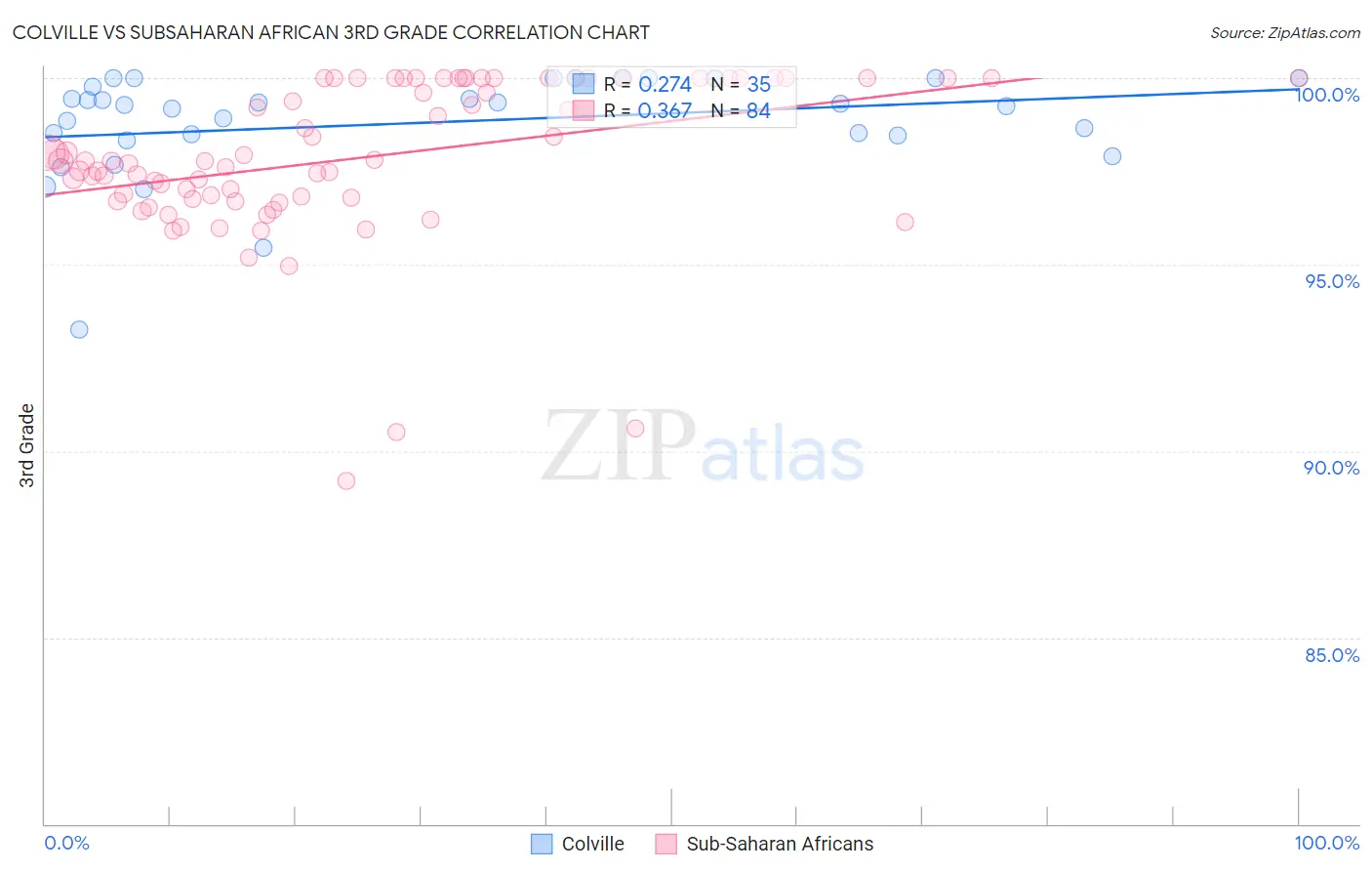 Colville vs Subsaharan African 3rd Grade
