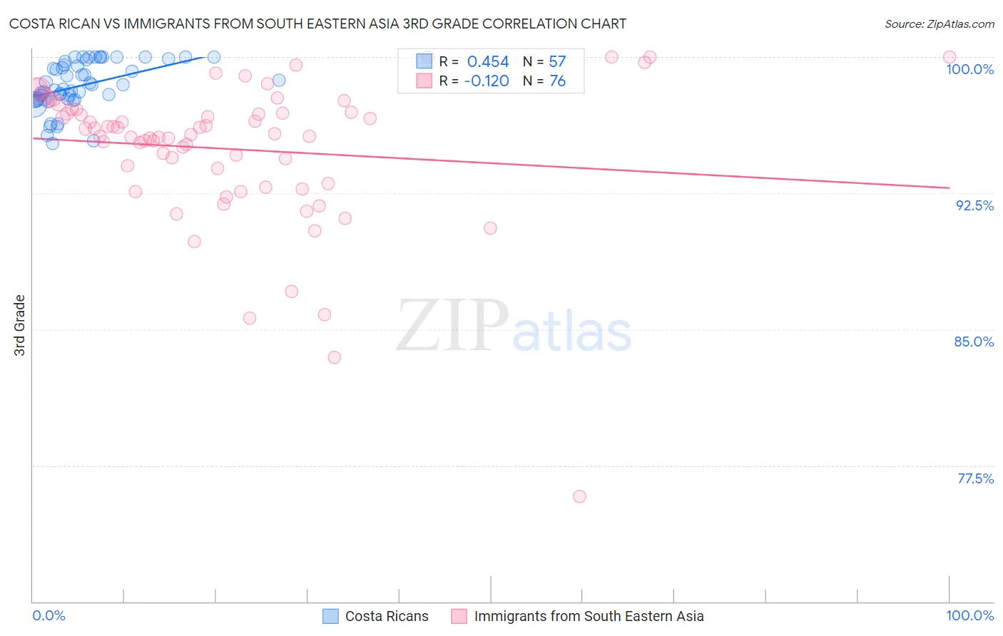 Costa Rican vs Immigrants from South Eastern Asia 3rd Grade