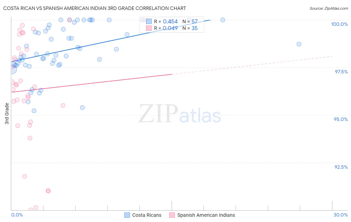 Costa Rican vs Spanish American Indian 3rd Grade